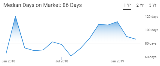 Bend OR Housing Market Trends