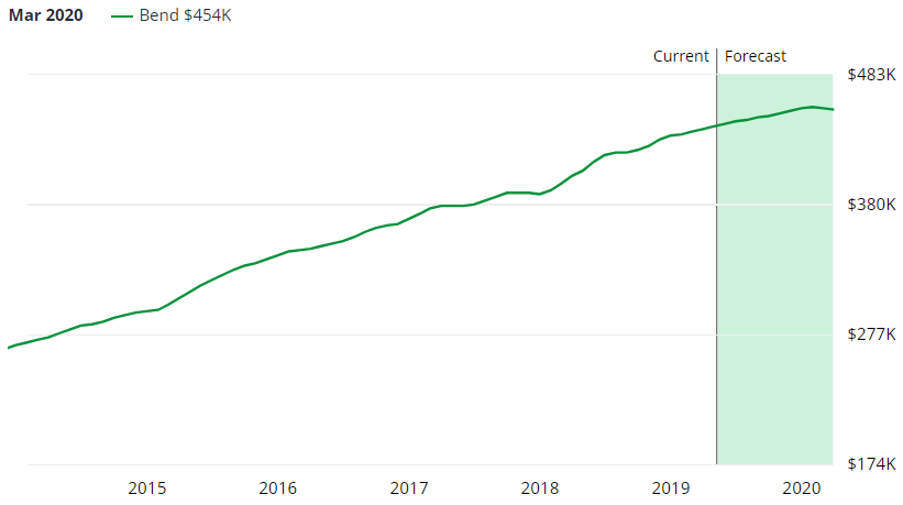 Bend OR Real Estate Market Forecast