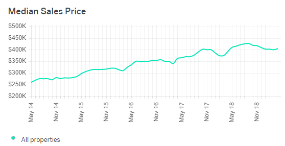 Bend Oregon Real Estate Market Trends