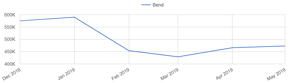 Bend Real Estate Market Trends