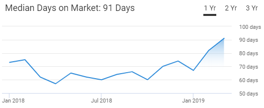 Palm Bay Housing Market Trend