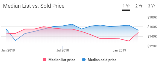 Palm Bay Housing Market Trends