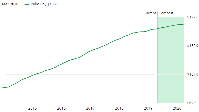 Palm Bay Real Estate Market Forecast