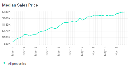 Palm Bay Real Estate Market Trends
