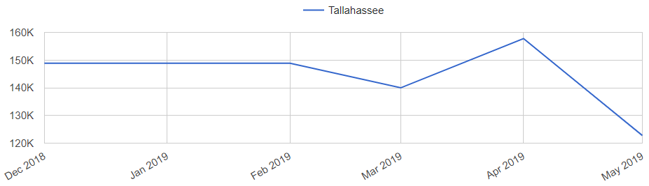 Tallahassee Housing Market Trend