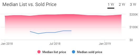 Tallahassee Housing Market Trends