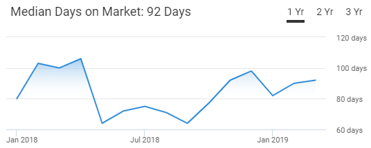 Wilmington Housing Market Trend