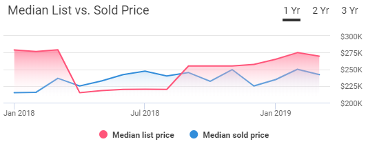 Wilmington Housing Market Trends