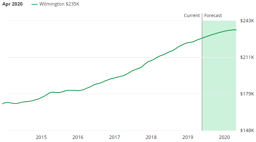 Wilmington NC Real Estate Market Forecast