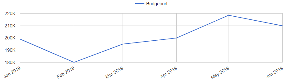 Bridgeport CT Real Estate Market Trends