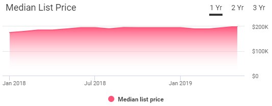 Bridgeport Housing Market Trends
