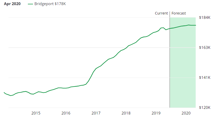 Bridgeport Real Estate Market Forecast