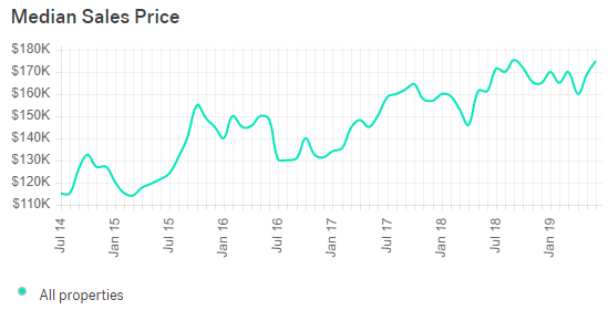 Bridgeport Real Estate Market Trends