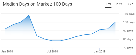 Buffalo Housing Market Trend
