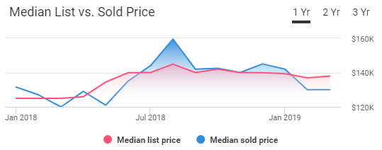 Buffalo Housing Market Trends
