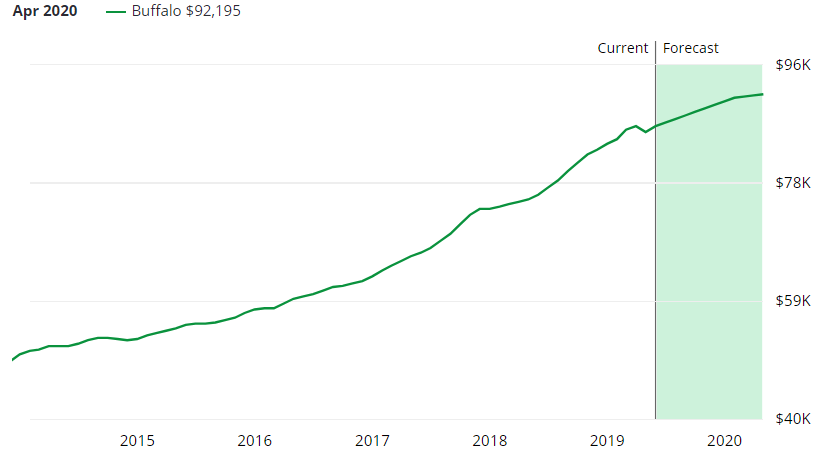 Buffalo Real Estate Market Forecast