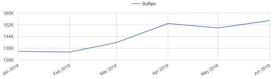 Buffalo Real Estate Market Trend