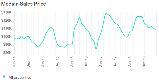 Buffalo Real Estate Market Trends