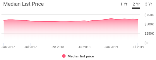 Honolulu Housing Market Trends