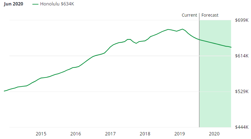 Honolulu Real Estate Market Forecast