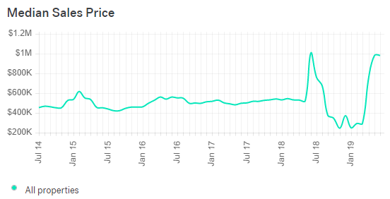 Honolulu Real Estate Market Trends