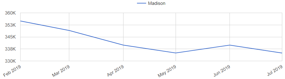 Madison Real Estate Market Trend