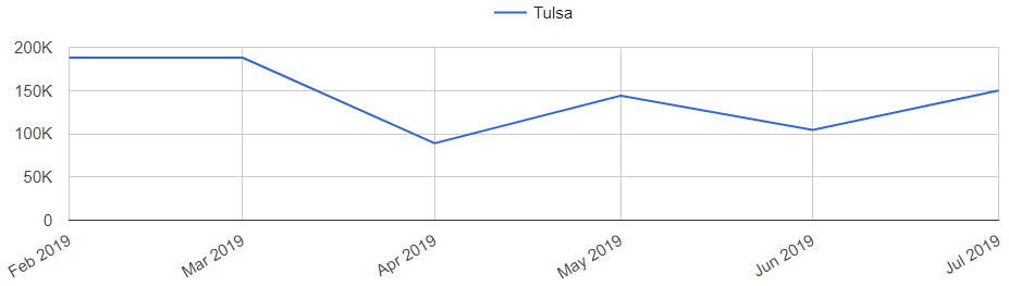 Tulsa Real Estate Market Trend