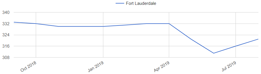 Fort Lauderdale Home Prices Trends