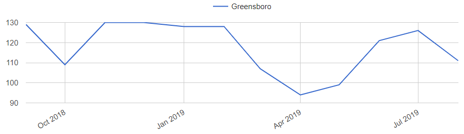 Greensboro Home Prices Trends