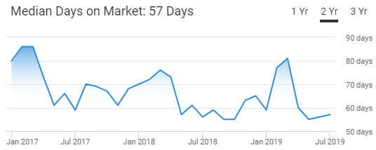 Greensboro Housing Market Trend