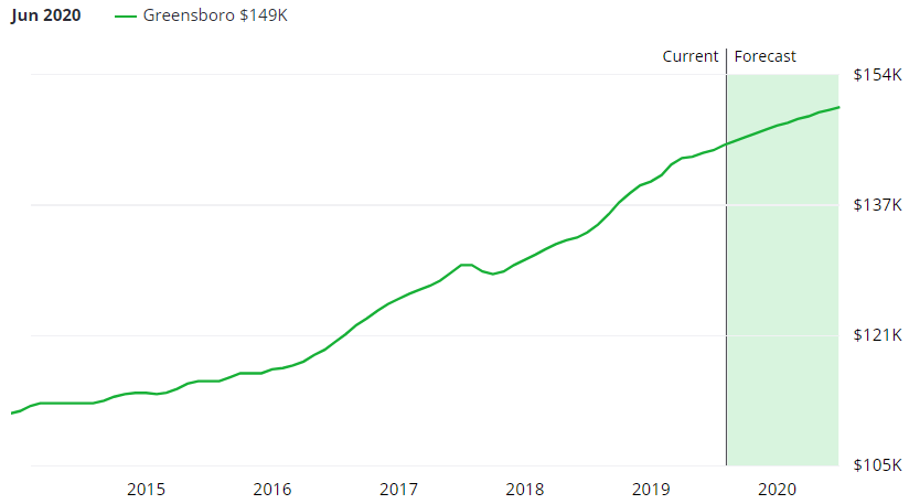 Greensboro Real Estate Market Forecast