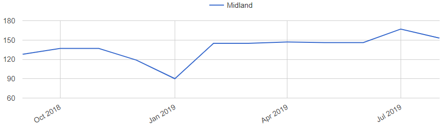 Midland TX Home Prices Trends