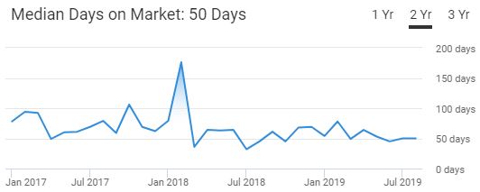 Midland TX Housing Market Trend