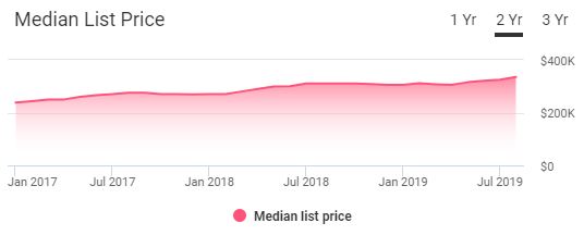 Midland TX Housing Market Trends