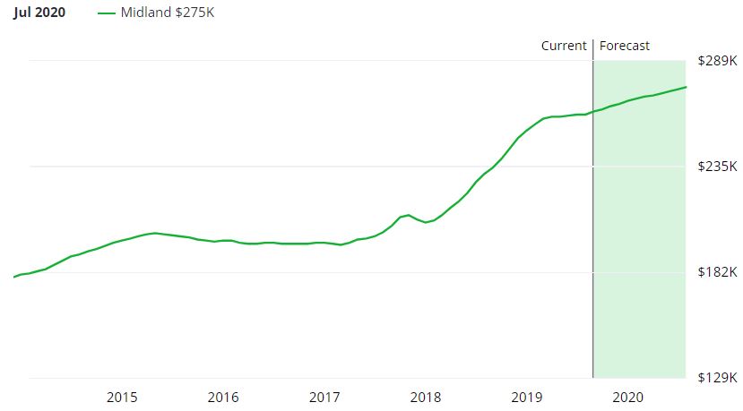 Midland TX Real Estate Market Forecast