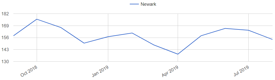 Newark Home Prices Trends