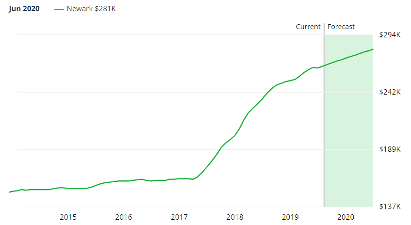 Newark Real Estate Market Forecast
