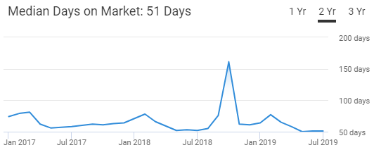 Richmond Housing Market Trend