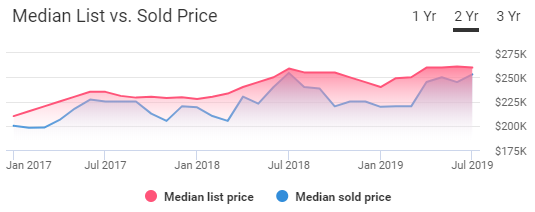 Richmond Housing Market Trends