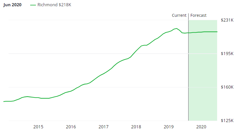 Richmond VA Real Estate Market Forecast