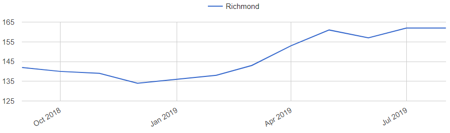 Richmond Home Prices Trend