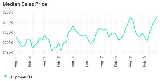 Richmond VA Real Estate Market Trends