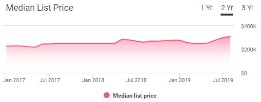 Walla Walla Housing Market Trends