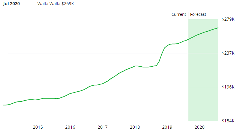 Walla Walla Real Estate Market Forecast