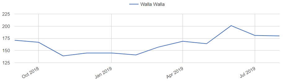 Walla Walla Home Prices Trends