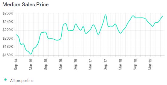 Walla Walla Real Estate Market Trends