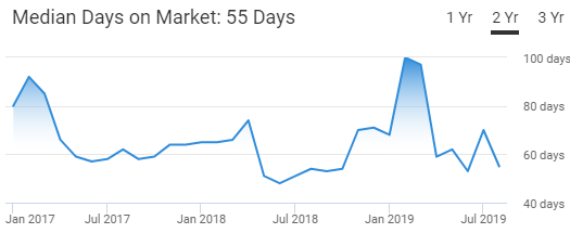 Wenatchee Housing Market Trend