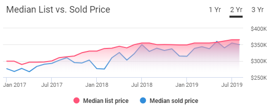 Wenatchee Housing Market Trends