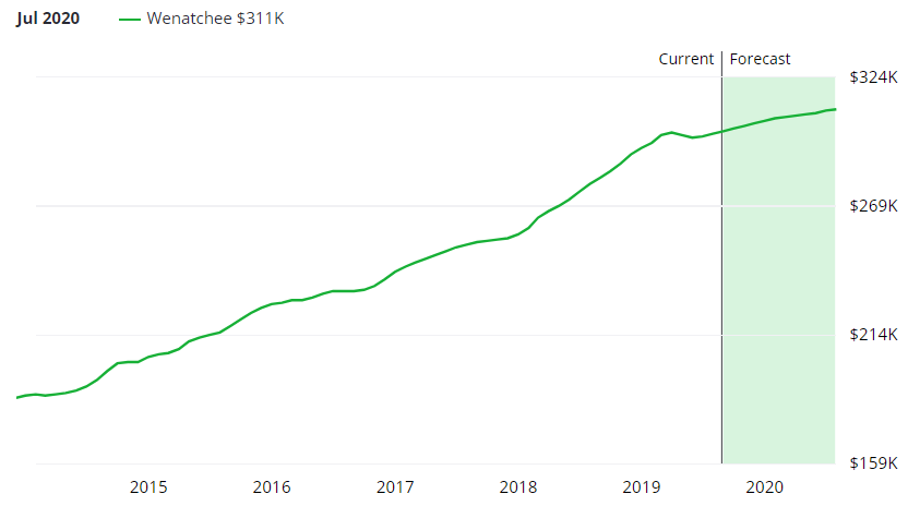 Wenatchee Real Estate Market Forecast