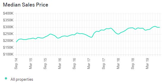 Wenatchee Real Estate Market Trends